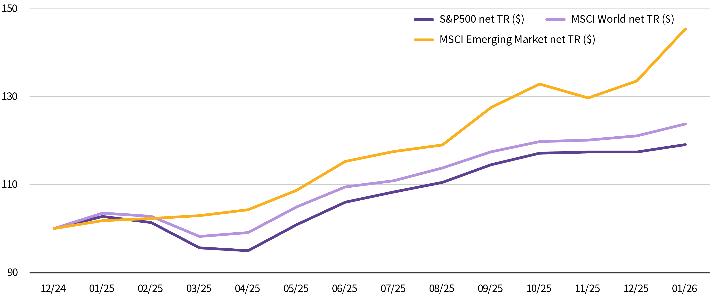 Grafiek opkomende markten