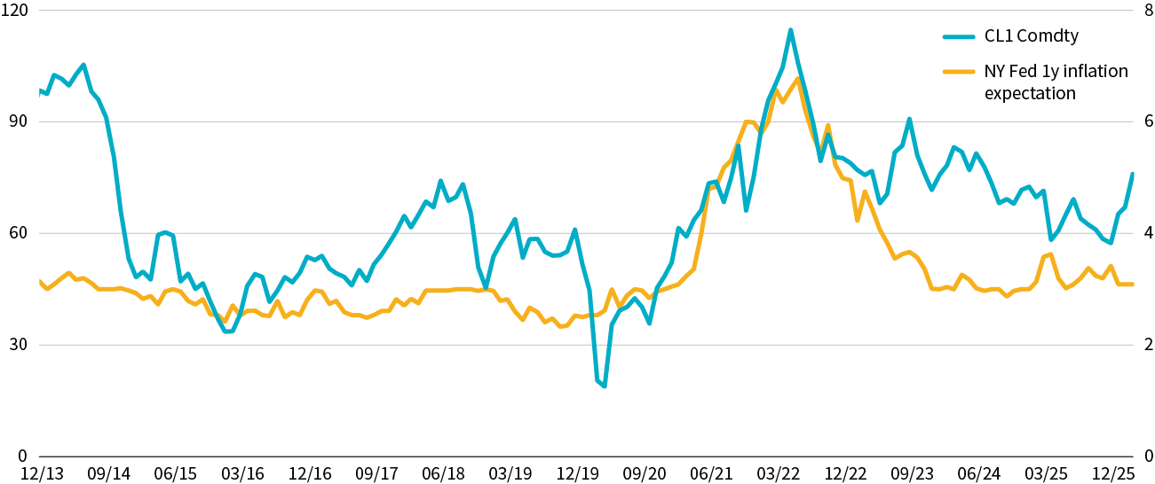 Energie als motor van inflatie